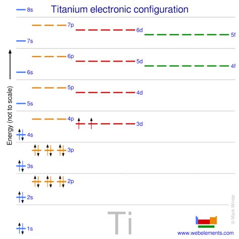 Webelements Periodic Table Titanium Properties Of Free Atoms