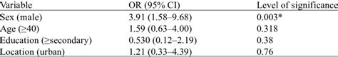 Odds Ratios Ors And 95 Confidence Intervals Cis Of The