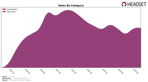 Micro Bar Cannabis Sales Data