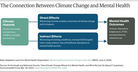 Climate Change Affect On Mental Health Commonwealth Fund