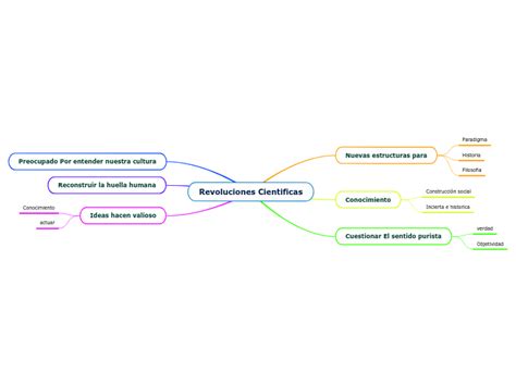 Revoluciones Cientificas Mind Map