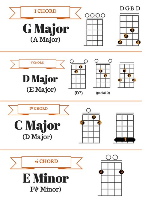 To Chord Or Not To Chord Is That The Question You May Have