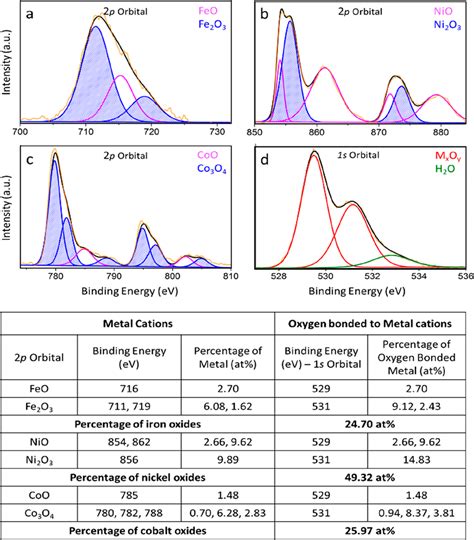 High Resolution Xps Spectra Of Hierarchical Mixed Oxide Nanowires For