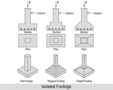 What Is Footing Best 8 Kinds Of Footing Kibitec