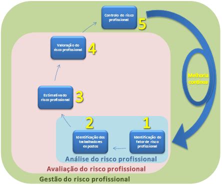 A Gestão dos riscos profissionais SST Blog Safemed