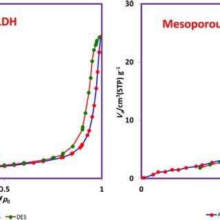 Xrd Pattern Of Pure Ldh Down And Mesoporous Organo Ldh Up