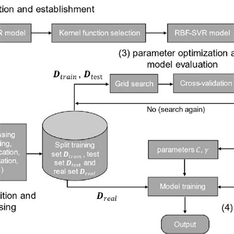 The Flow Diagram Of Rbf Svr Prediction Model Download Scientific Diagram