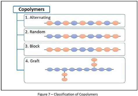 Polymers Basics Classification Polymerization Addition And Step Growth Polymerization