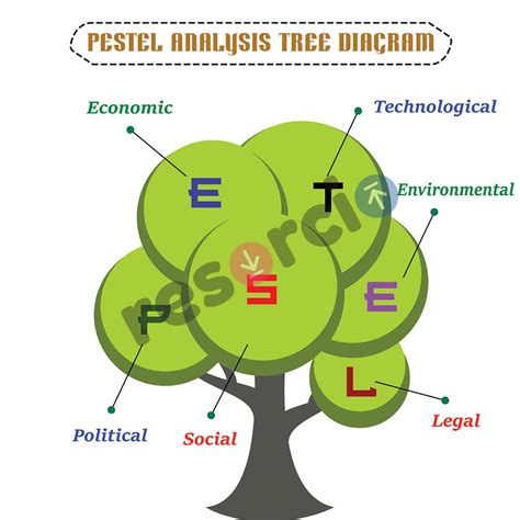 Pestel Analysis Tree Diagram 05