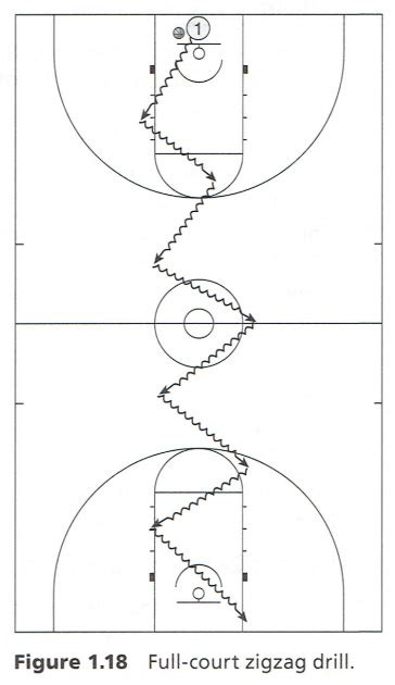 Dribbling Full Court Zig Zag Drill Article Coaches Insider