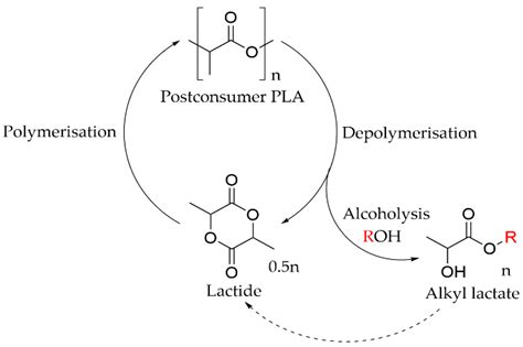 Processes Free Full Text Synergistic Dual Catalytic System And