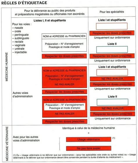 Droitpharma Différentes catégories de médicaments Spécialités