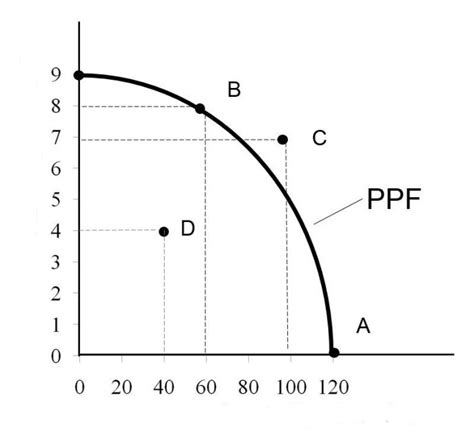 Solved Draw A Fifth Standard Ppf Graph For The Us Economy