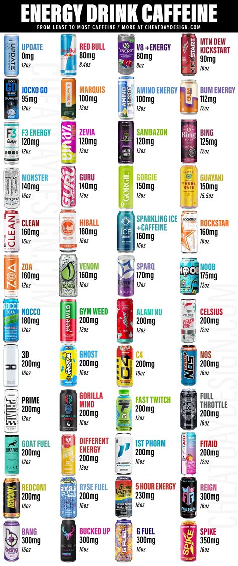 Caffeine In Energy Drinks: Visual Guide Of 50 Energy Drinks