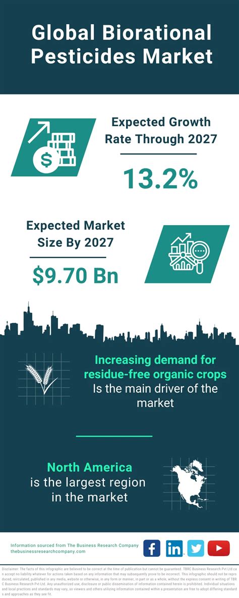 Biorational Pesticides Market Size Share Trends Analysis 2032