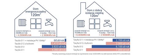 Ile kosztuje ogrzewanie domu kotłem elektrycznym