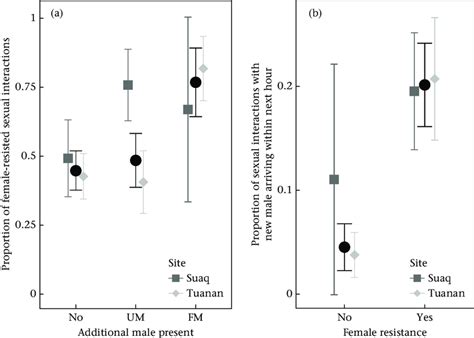 Immediate Context Of Resisted Sexual Interactions A Proportion Of Download Scientific