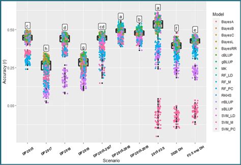 Comparison Of Accuracy And Pairwise Comparisons Between Crossvalidation