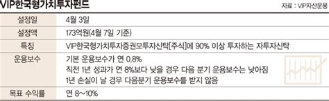 가치주에 투자하는 공모펀드 1년간 수익 안나면 보수 0원 이런 펀드 어때요 파이낸셜뉴스