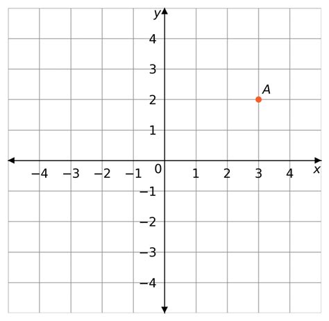 Coordinates And Midpoints Questions And Revision Mme