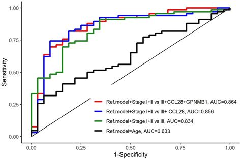 A Multiplex Biomarker Assay Improves The Prediction Of Survival In