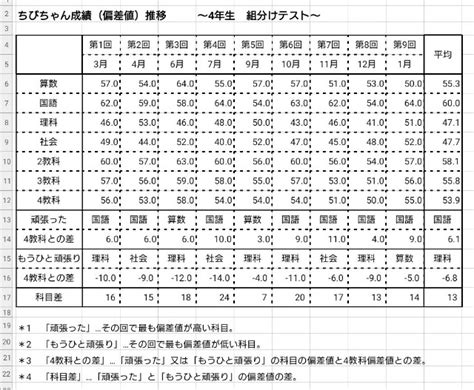 【中学受験：早稲アカ】4年生時の組分けテスト成績 資格とスイーツと日常のこと