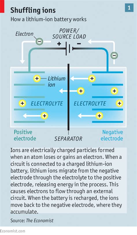 Charge of the lithium brigade - Energy storage