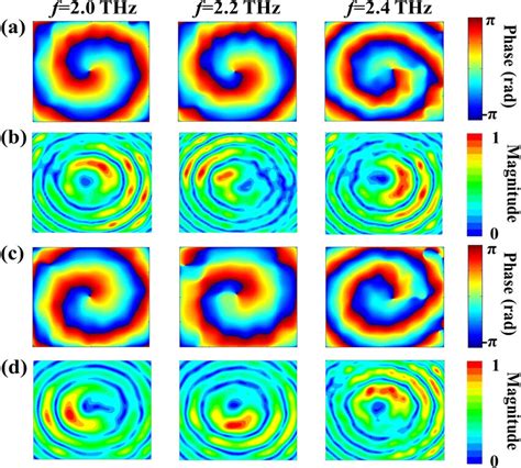 The Phase And The Magnitude Of The Reflected Waves With Topologic