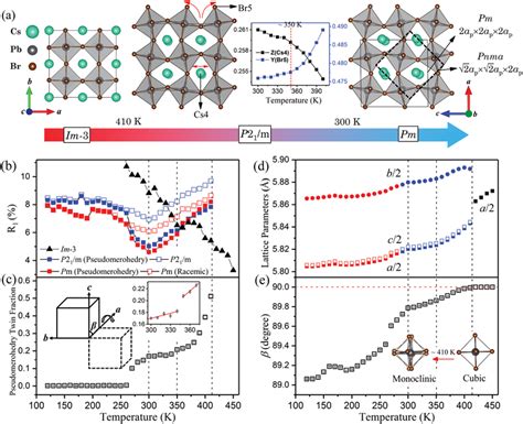 A The Temperature‐dependent Structure Of Cspbbr3 From Single‐crystal