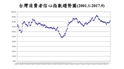 9月消費者信心衝22個月高點 投資股票更創28個月新高 Anue鉅亨 台股新聞