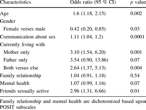 Odds Ratios For Logistic Regression Model Predicting Sex Ual