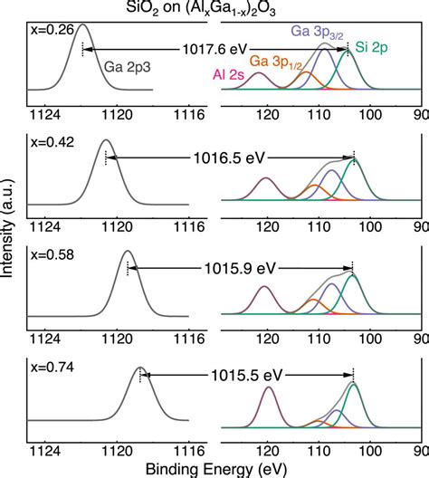 Xps Spectra Of Core Levels To Valence Band Maximum Vbm For Reference Download Scientific