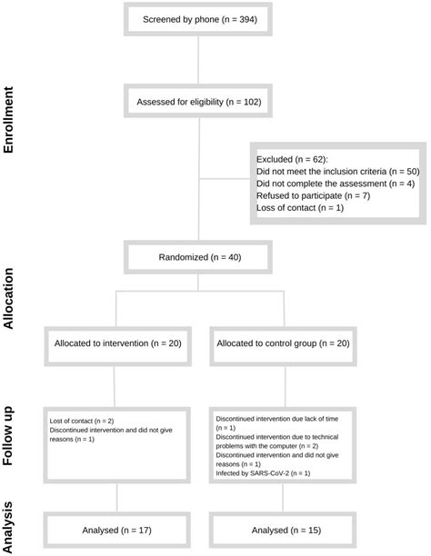 Frontiers Computerized Working Memory Training For Hypertensive