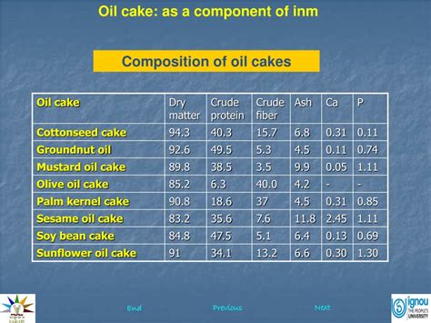 Ppt Oil Cake As A Component Of Inm Powerpoint Presentation Free