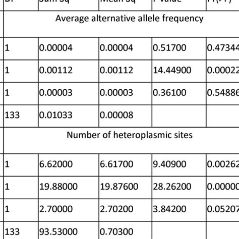 Two Way Anova Results For The Effects Of Genotype Diet And Their Download Scientific Diagram