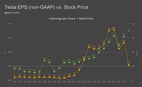 特斯拉2022q4财报前瞻 特斯拉tsla Q4财报来袭，本以为q2跟q3已经很难了，谁曾想q4才是真正的开始。eps与股价的走势短期