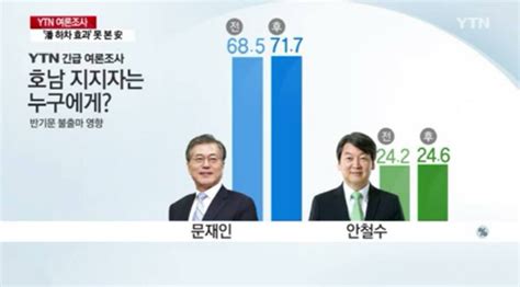 차기대선후보 지지율 문재인 32 선두 새롭게 떠오르는 안희정 서울경제