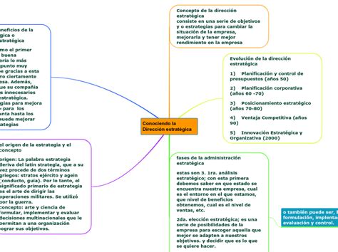 Conociendo La Direcci N Estrat Gica Mind Map