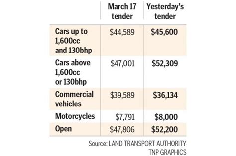 COEs end mostly higher on expected quota cut, Latest Singapore News - The New Paper