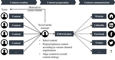 8 Best Practices For Creating A Social Media Workflow ClickUp