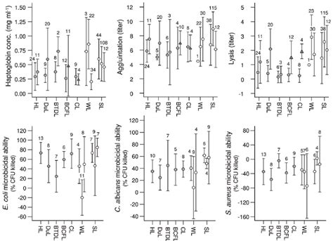 Haptoglobin Concentration Agglutination And Lysis Titers And Download Scientific Diagram