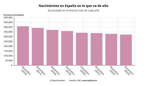 España registró 322 075 nacimientos en 2023 nuevo récord a la baja