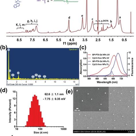 Chemical Structure Characterization And Physicochemical Properties Of