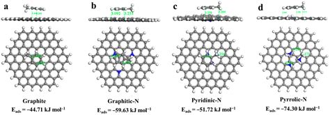 Nitrogen Doped Porous Carbon From Biomass With Efficient Toluene