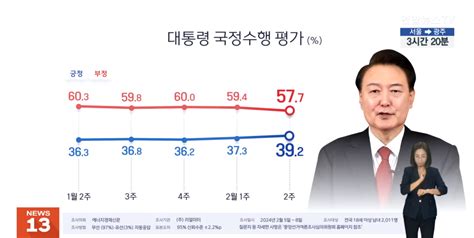 윤대통령 지지율 392 8개월 만에 최고치 리얼미터 연합뉴스tv 리얼미터 Realmeter