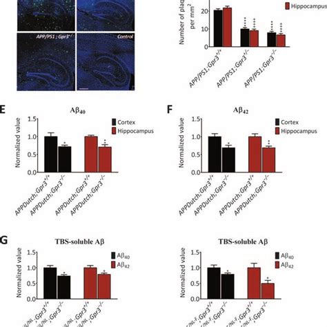 PDF Loss Of GPR3 Reduces The Amyloid Plaque Burden And Improves