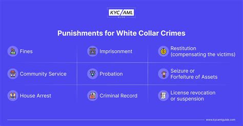 Demystifying The Money Laundering White Collar Crime Kyc Aml Guide