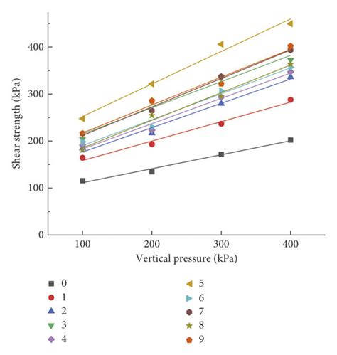 Relationship Between Shear Strength And Vertical Pressure Download