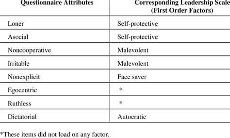 Universal Negative Leader Attributes | Download Table