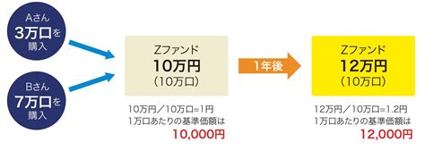 投資信託の基礎知識 投資信託協会